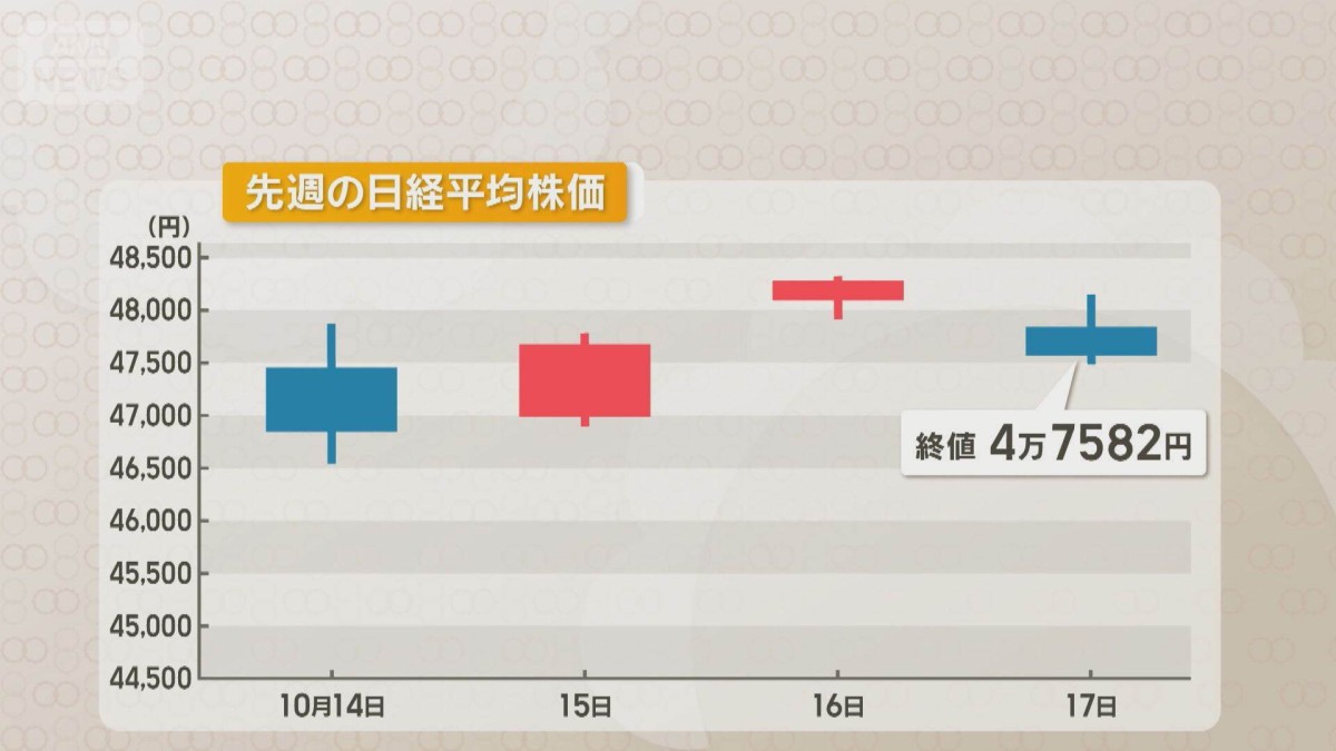 自民・維新連立「日経平均上昇か」　今週は米テスラ決算、消費者物価指数発表も