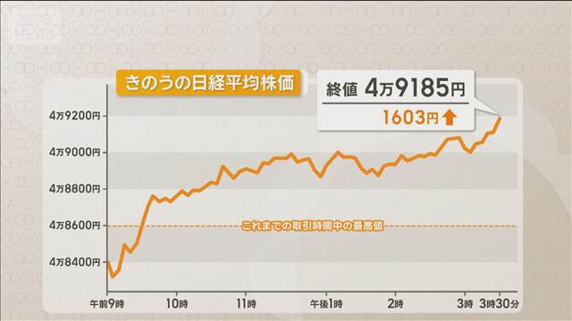 20日の日経平均は最高値更新「高市トレードさらに加速」「上昇ペース早すぎる」専門家