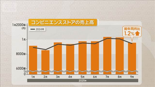 コンビニ売り上げ好調、7カ月連続プラス　季節限定フェア影響で客単価増