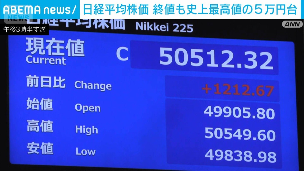 速報】日経平均株価 終値も史上最高値の5万512円 先週末から1212円値上がり