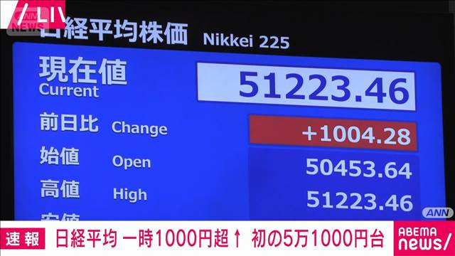 【速報】日経平均株価が5.1万円台に 一時1000円超の値上がり