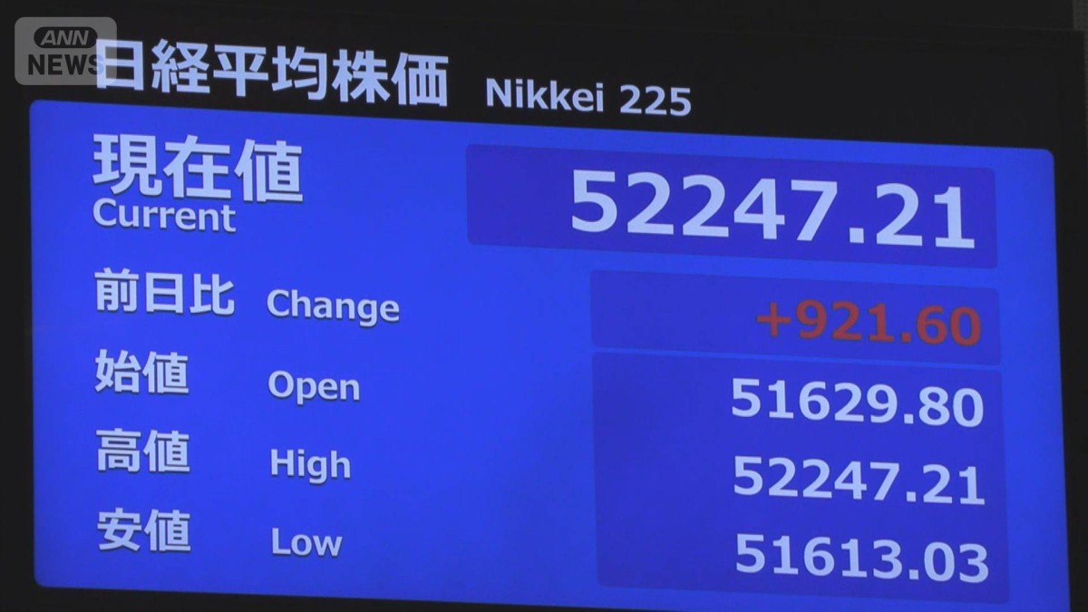 【速報】日経平均株価、初の5万2000円台 取引時間中の最高値更新 一時900円高