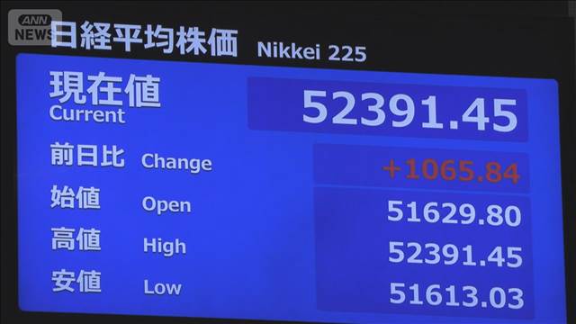 【速報】日経平均株価 初の5万2000円台 取引時間中の最高値更新 一時1000円超↑