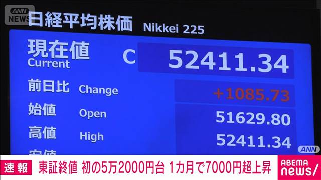【速報】日経平均株価 史上最高値更新 アメリカIT企業好決算や円安が追い風