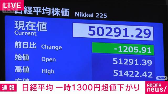 日経平均株価　下げ幅一時1300円超　米ハイテク株安が波及