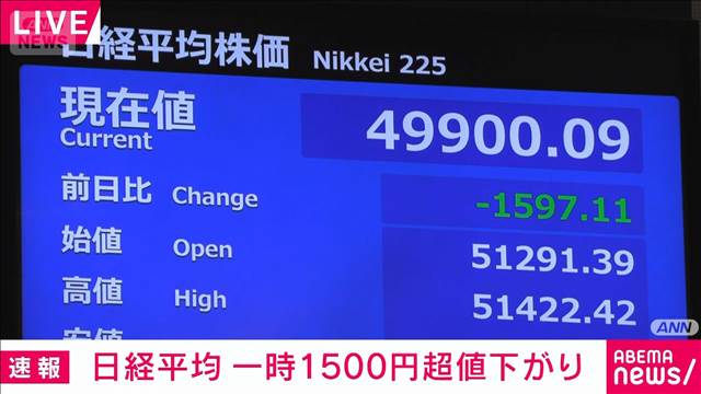 日経平均株価　下げ幅が一時1500円超　5万円割り込む