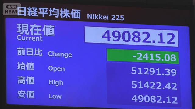 日経平均 一時2400円超下落　5万円の大台割り込む　AI・半導体関連で売り広がる