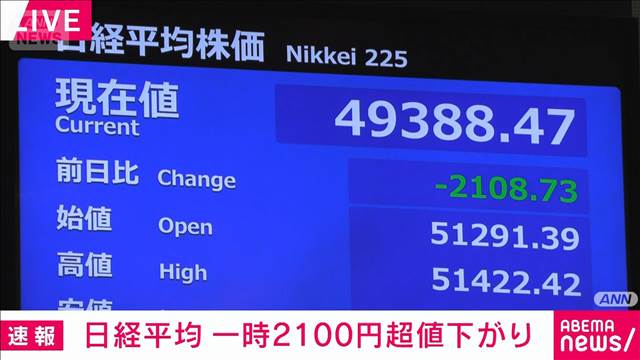 日経平均株価　下げ幅一時2100円超　AI・半導体銘柄中心に値下がり