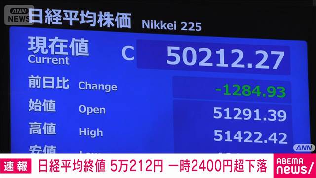 日経平均終値5万212円（前日比－1284円）　一時2400円以上の大幅下落で5万円割れも