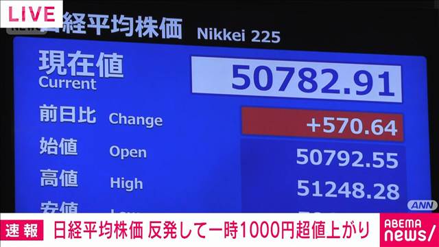 【速報】日経平均株価　反発して一時1000円超値上がり