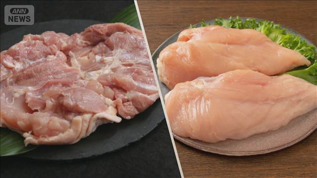 鶏むね肉が最高値　国産の平均卸値は前年比54.6％高　ももとの価格差が縮小