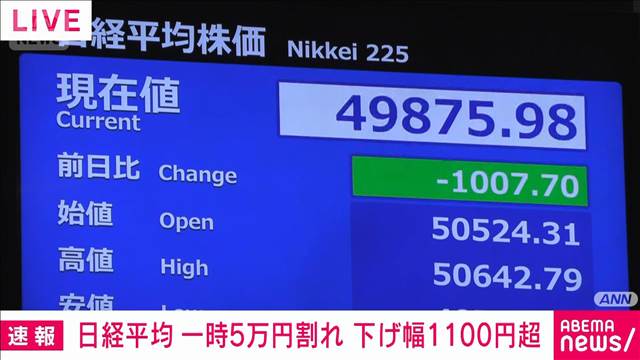 日経平均株価大幅値下がり　節目の5万円割れ　下げ幅1100円超
