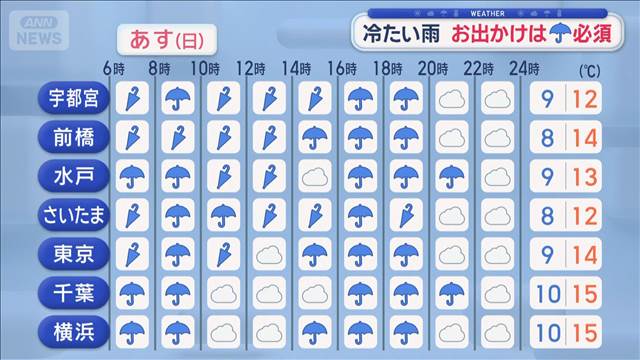 【関東の天気】9日は冷たい雨　お出かけは傘必須　来週は秋晴れ続く