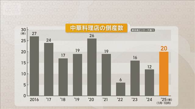 中華料理店の倒産増加　仕入れ価格や光熱費が上昇　赤字も増加