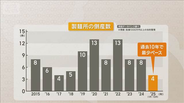 製麺所の倒産4件　過去10年で最少ペース　コメ高騰で価格安定パスタやうどん人気