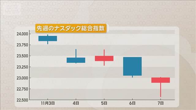 日経平均調整局面　5万円台維持は？　今週は株価の値動き左右する注目企業の決算控え