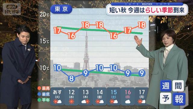 【関東の天気】昼から“気温”大幅ダウン　短い秋　今週は”らしい季節”到来