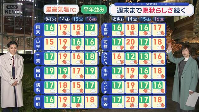 【関東の天気】最近…ようやく季節通りの気温　週末まで晩秋らしさ続く