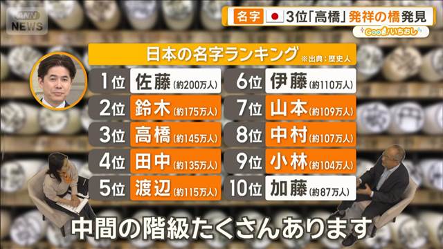 日本人最多名字「佐藤」原点の武将は？ 　2位「鈴木」和歌山発祥【グッド！いちおし】