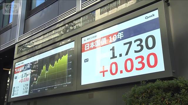 長期金利が17年ぶり1.73％に上昇　財政悪化への懸念から