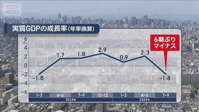 実質GDP・6期ぶりマイナス成長　関税影響“本格化” 輸出押し下げ