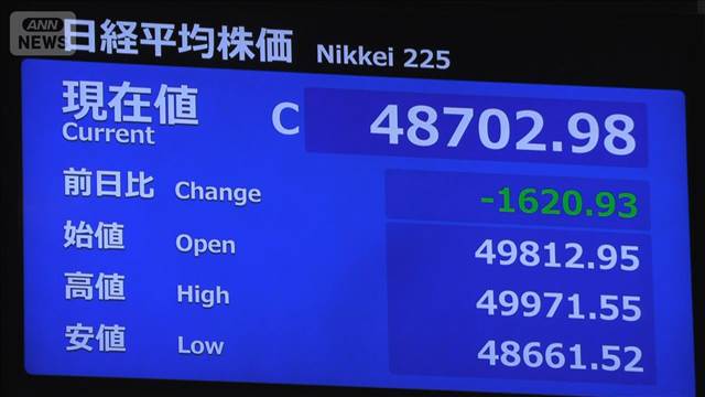 【速報】日経平均終値4万9000円割り込む　前日比－1620円　約4週間ぶり水準