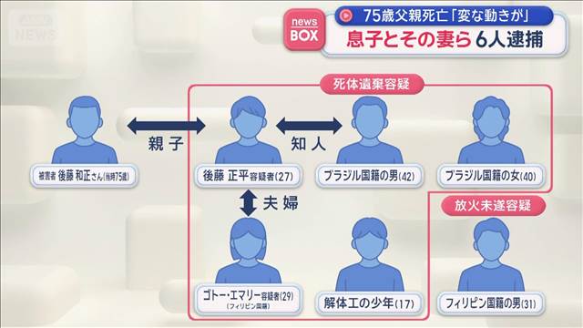 息子とその妻ら6人逮捕　75歳父親死亡「変な動きが」