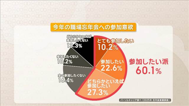 忘年会、若い世代ほど意欲的「参加したい」20代71％　40代・50代は消極的な人が一定数