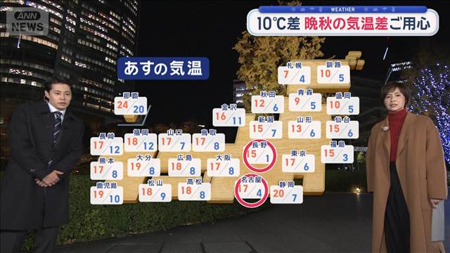 【全国の天気】まもなく3連休 北日本は再び雪　10℃差 晩秋の気温差ご用心