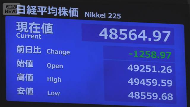 【速報】日経平均　一時1200円超下落　大幅上昇から一転…米株安の投流れ受け