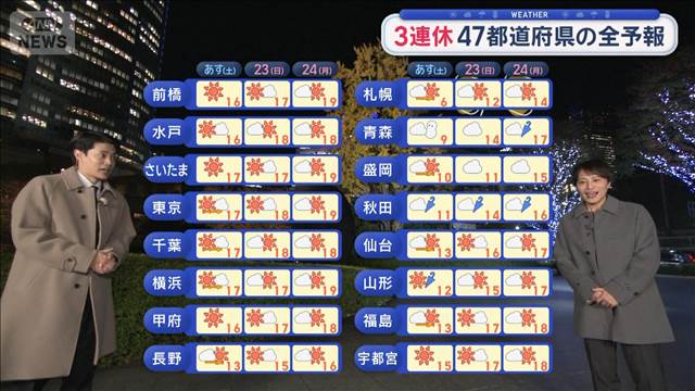 【全国の天気】3連休　47都道府県の全予報　京都は紅葉ピーク　沖縄は夏日