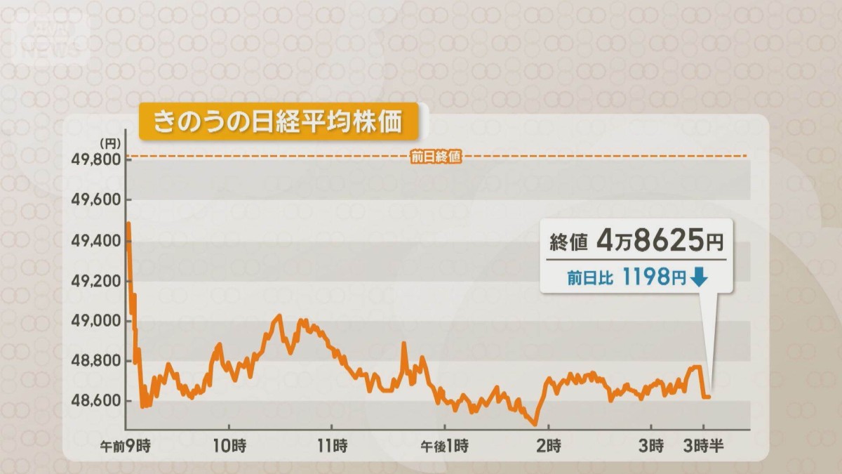 エヌビディア祭り一転 21日の日経平均終値1100円超下落 「下げ一辺倒