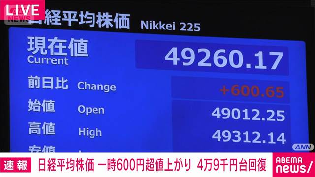 【速報】日経平均上昇　4万9000円台回復　午前9時10分時点　米株高の流れ受け