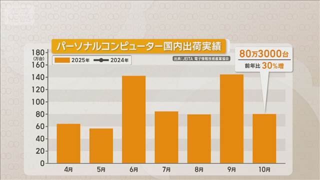 PC販売好調　16カ月連続で前年上回る　Windows10サポート終了で「買い替え需要」続く