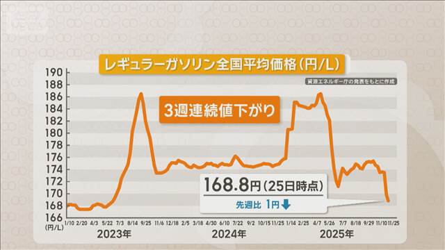 レギュラーガソリン平均価格が3週連続値下がり　補助金増額で来週以降も下落か