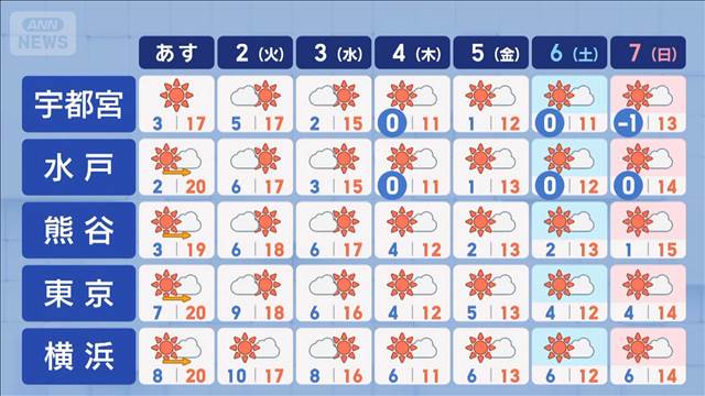 【関東の天気】あすから師走　12月なのに！？東京20℃超え　週半ばからは冬本番の寒さ