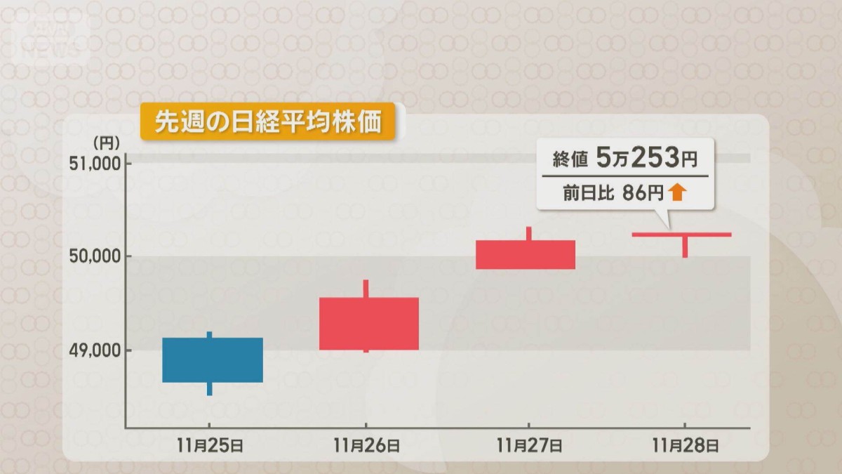 師走相場スタート 専門家は堅調な値動きを予想 FRBの3会合連続利下げはあるか