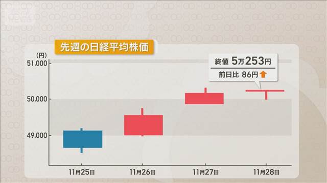師走相場スタート　専門家は堅調な値動きを予想　FRBの3会合連続利下げはあるか