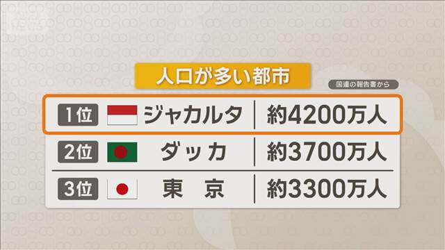 「最も人口の多い都市」東京が3位転落、2050年には7位に後退か　首位はジャカルタ