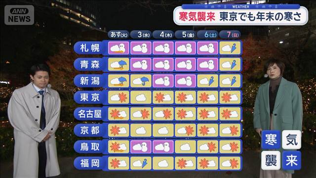 【全国の天気】あすまで暖か　そのあとは強烈寒気で冬本番　今週は真冬の寒さ