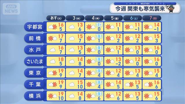 【関東の天気】今週関東にも寒気襲来　3日からは真冬並みの対策を