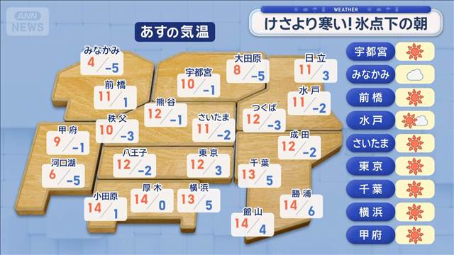 【関東の天気】けさより寒い！　氷点下の朝
