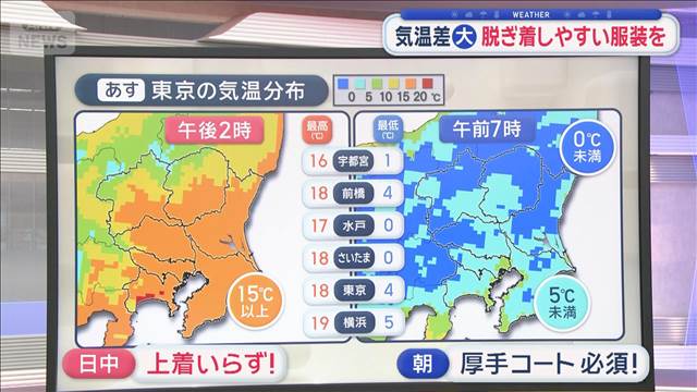 【関東の天気】あす気温差“大”脱ぎ着しやすい服装を　週後半は真冬に逆戻り！