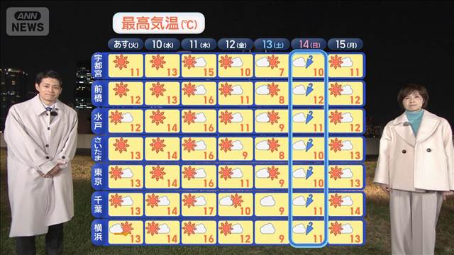 【関東の天気】あす気温落差9℃↓　服装注意