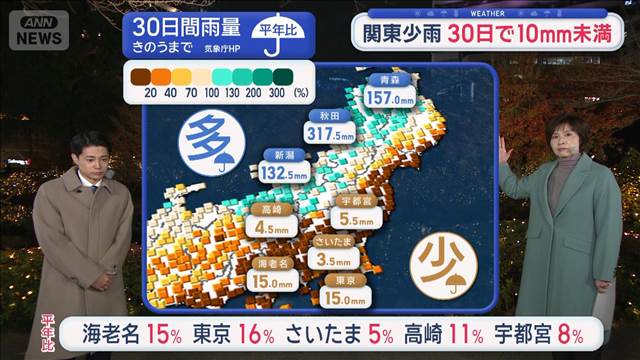 【関東の天気】関東少雨　30日で10mm未満　続く晴天「潤いの雨いつ？」