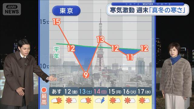 【関東の天気】寒気が激動　週末は「真冬の寒さ」　最高気温ヒト桁