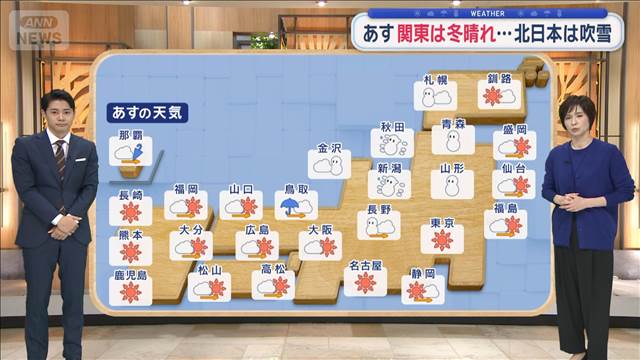 【全国の天気】あす関東は冬晴れ…北日本は吹雪　寒気南下　強風にも注意