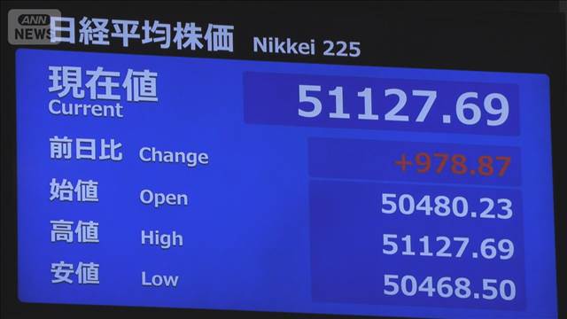 日経平均一時900円超上昇（午前10時半時点）