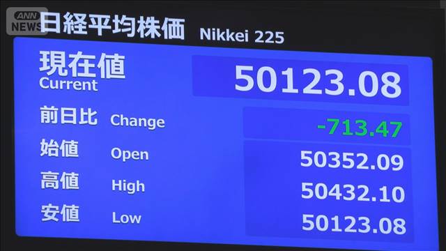 日経平均　一時700円超下落（午前9時半現在）　AI関連中心に売られる展開