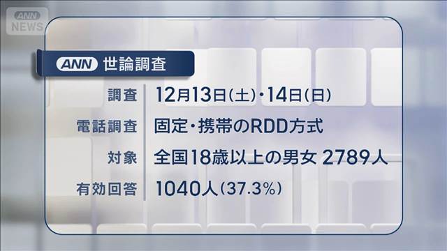 対中関係「不安」6割超/議員定数「削減すべき」7割　ANN世論調査